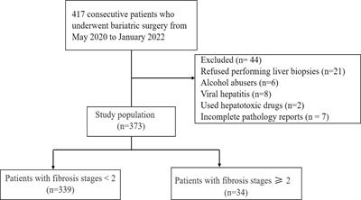 Significant fibrosis assessed by liver biopsy among Chinese bariatric surgery patients: A prospective cross-sectional study